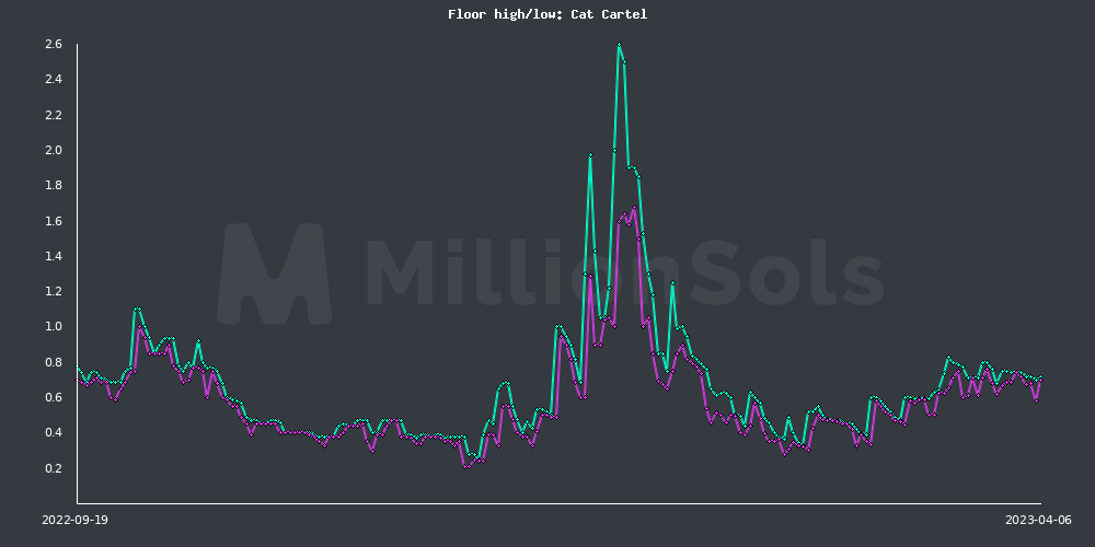 cc floor high/low