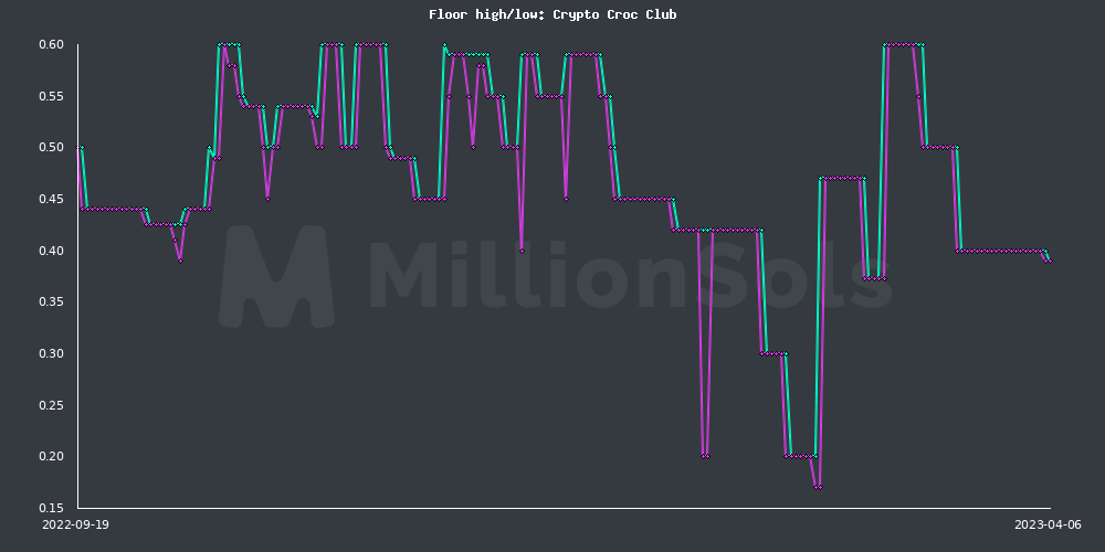 ccc floor high/low