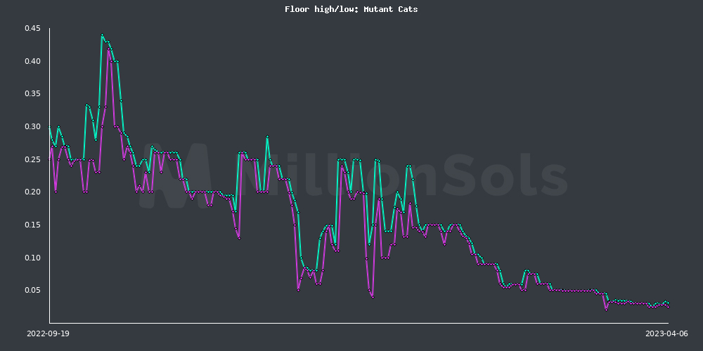 ccm floor high/low