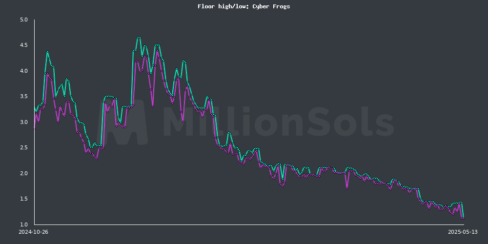 cyberfrogs floor high/low