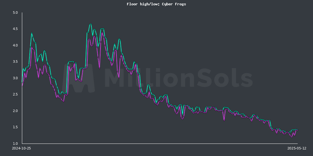 cyberfrogs floor high/low