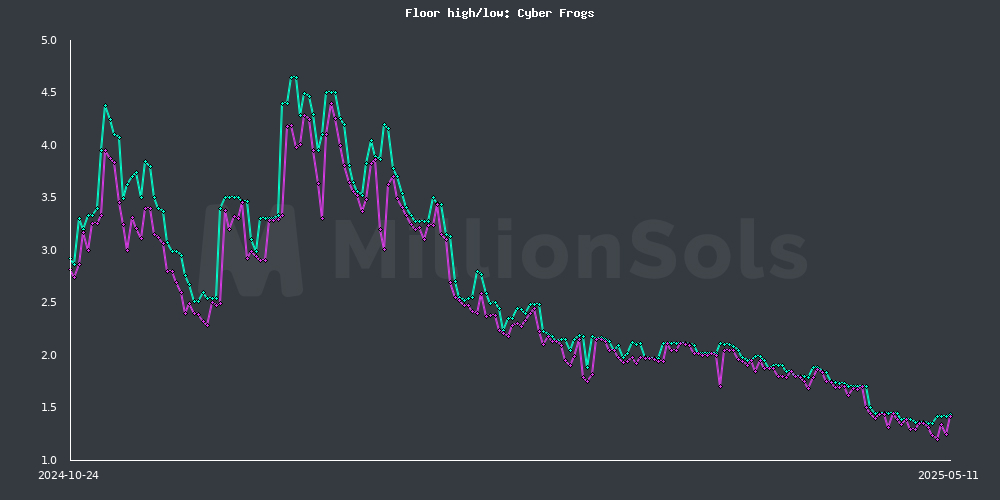 cyberfrogs floor high/low
