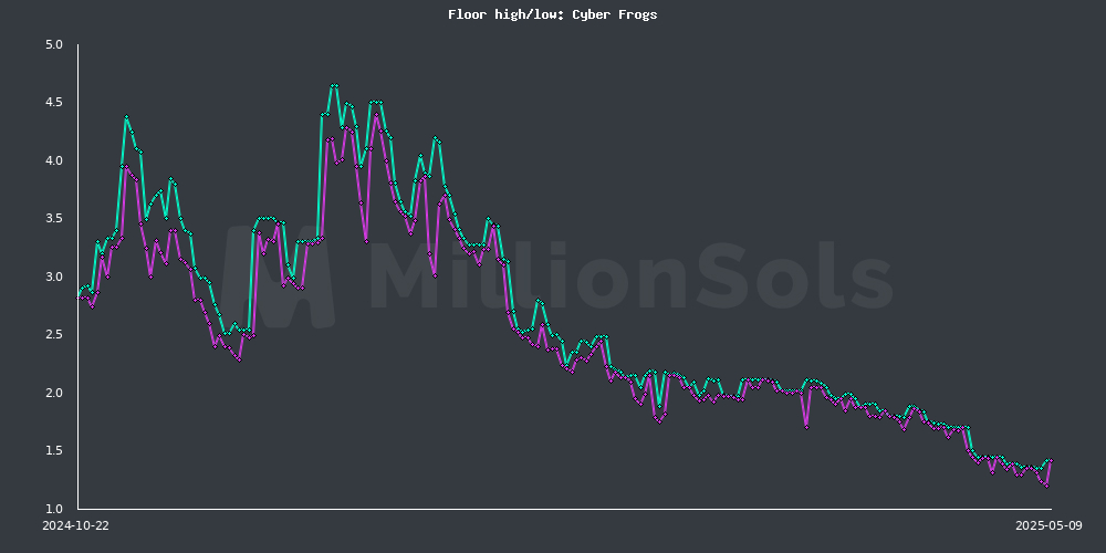 cyberfrogs floor high/low