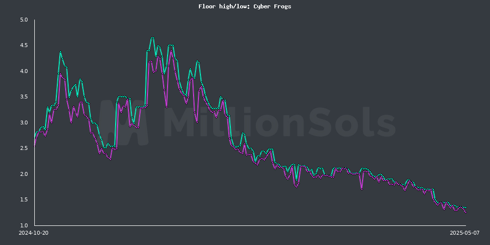 cyberfrogs floor high/low