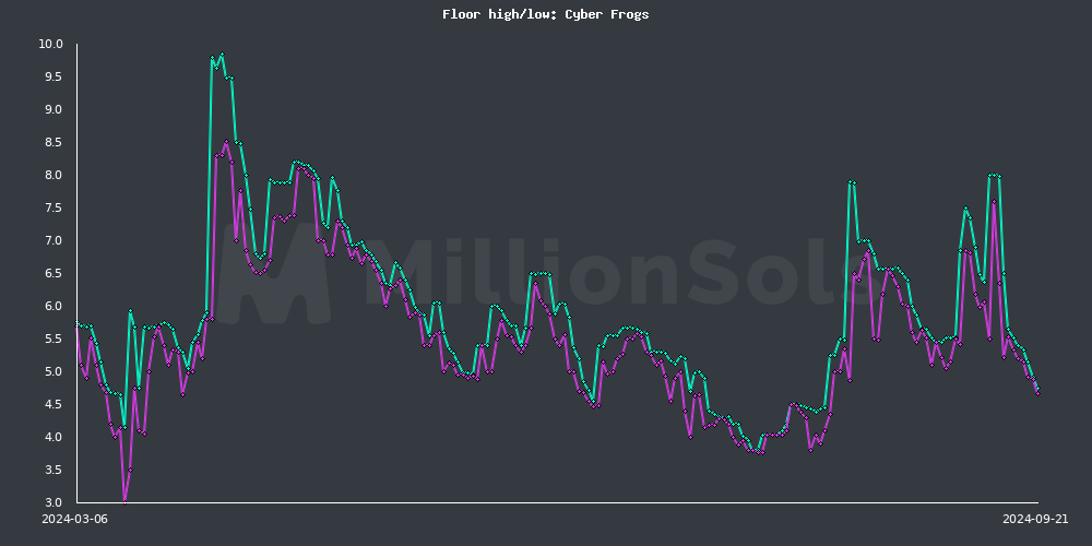 cyberfrogs floor high/low