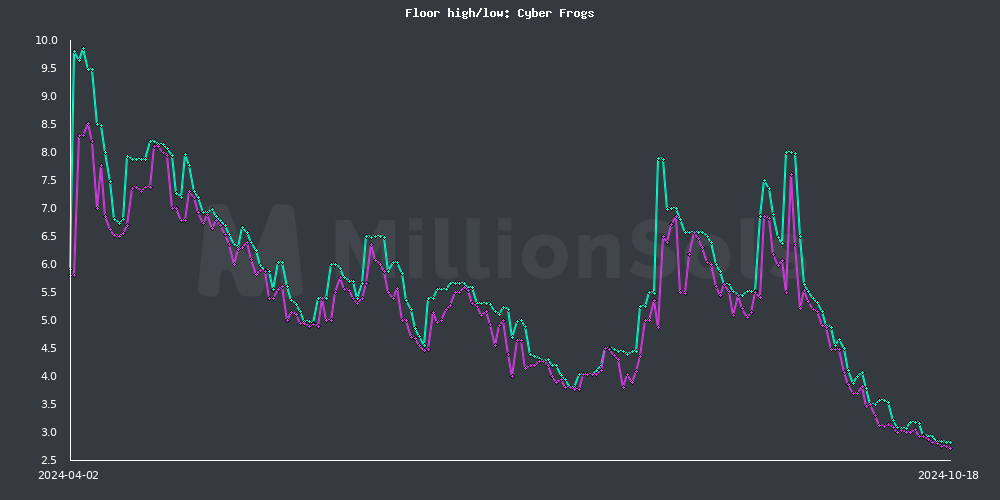 cyberfrogs floor high/low