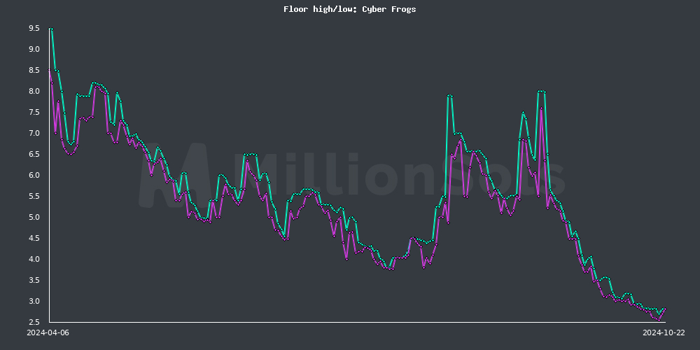 cyberfrogs floor high/low