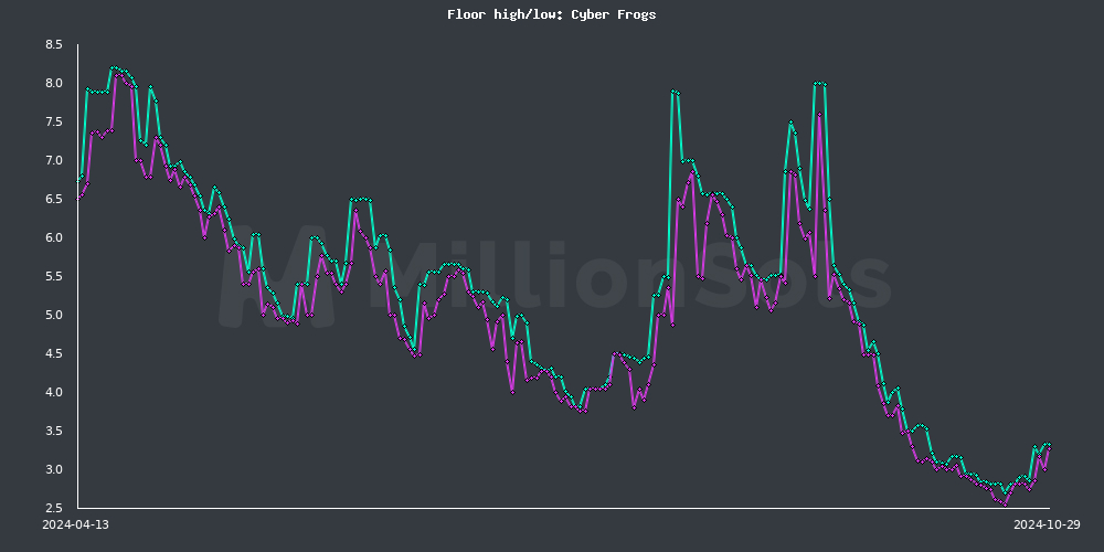 cyberfrogs floor high/low