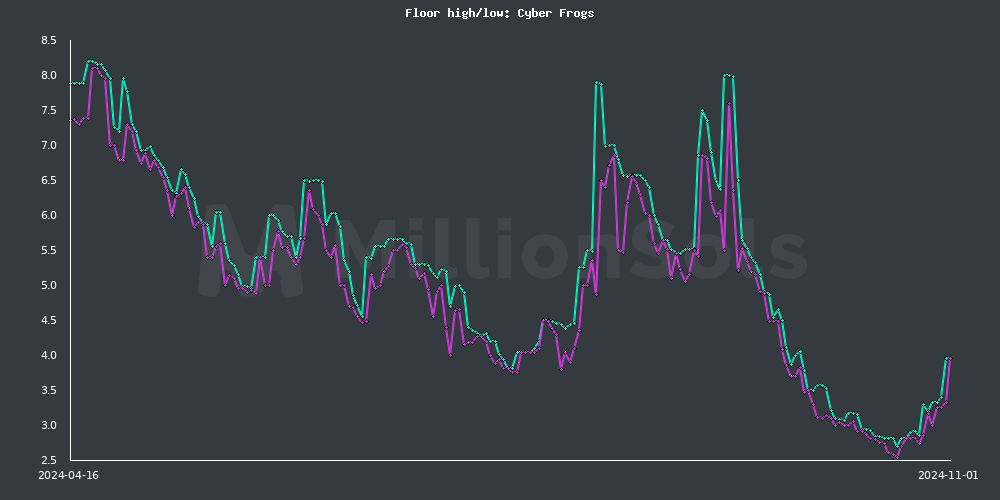 cyberfrogs floor high/low