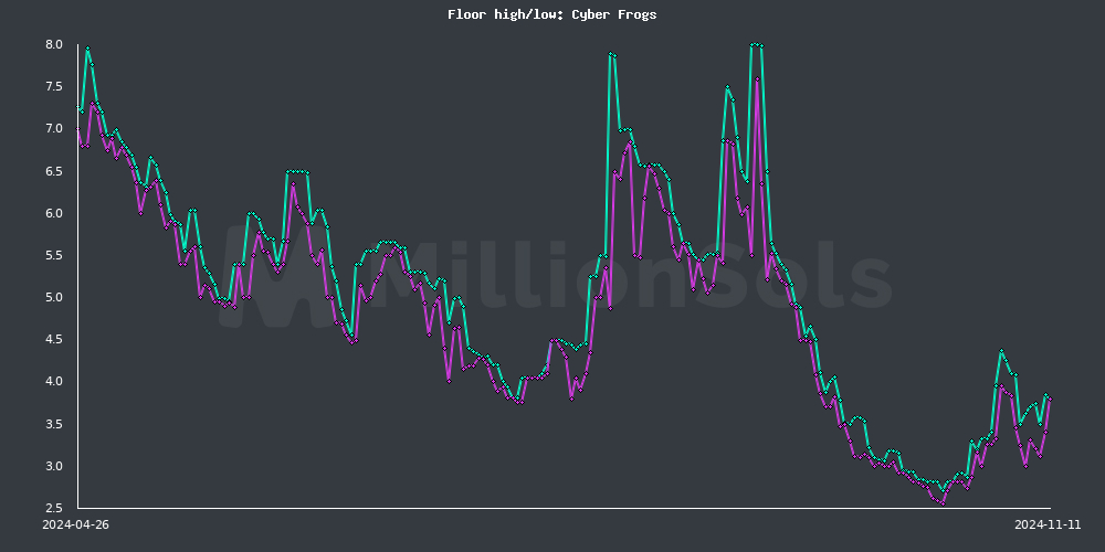 cyberfrogs floor high/low