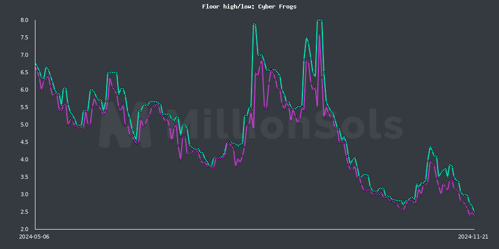 cyberfrogs floor high/low