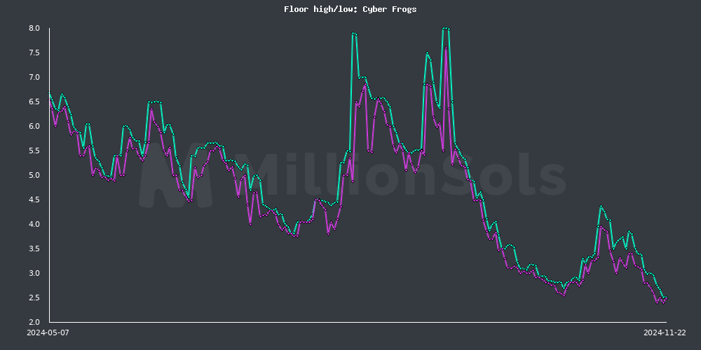 cyberfrogs floor high/low