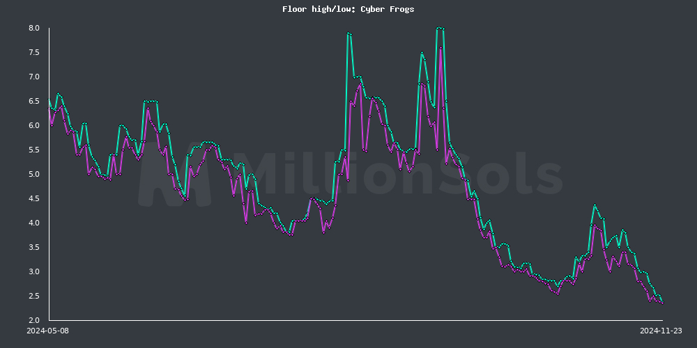 cyberfrogs floor high/low