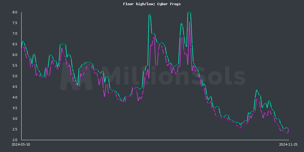 cyberfrogs floor high/low