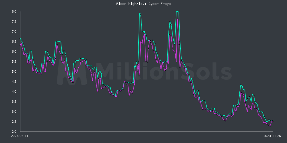 cyberfrogs floor high/low