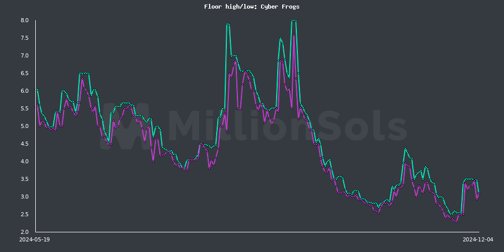 cyberfrogs floor high/low