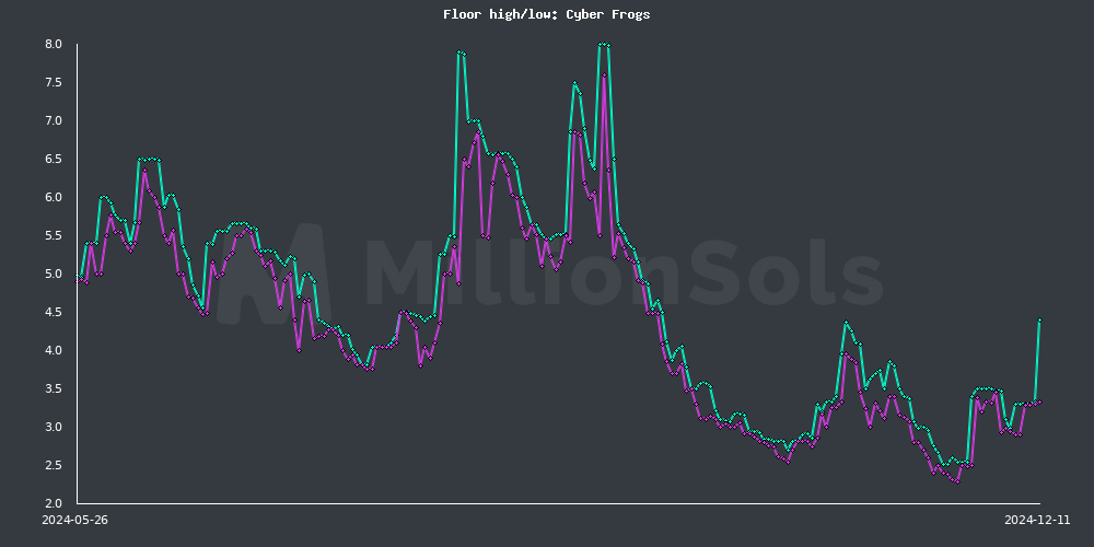 cyberfrogs floor high/low