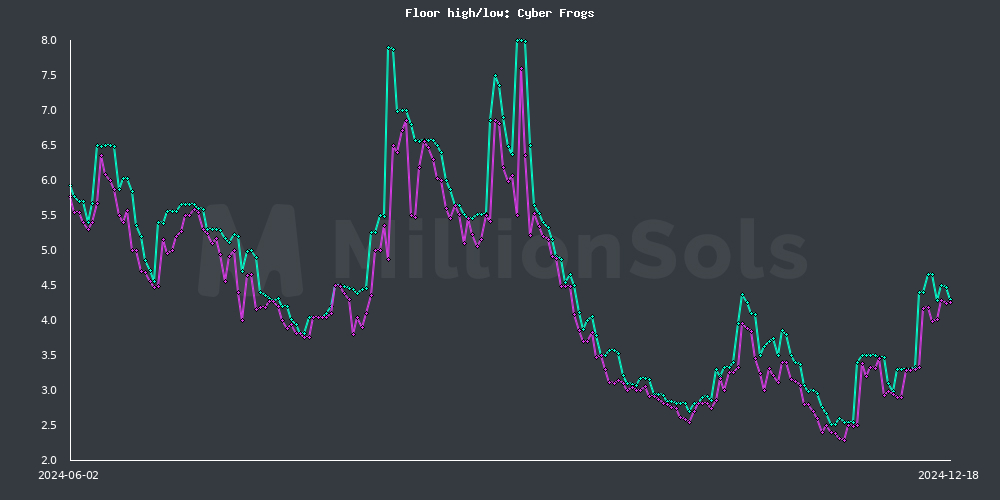 cyberfrogs floor high/low