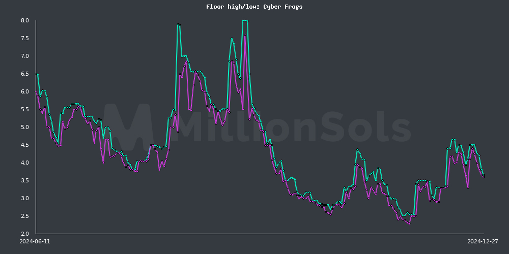 cyberfrogs floor high/low