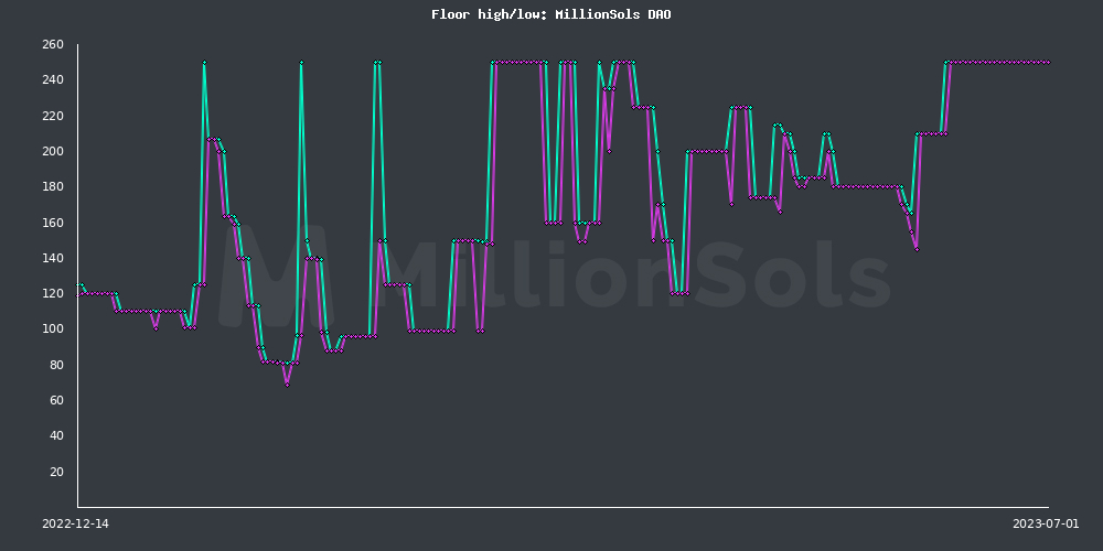 millionsolsdao floor high/low