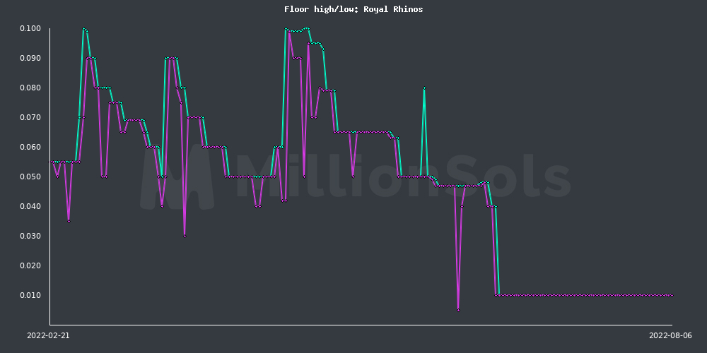 royalrhinos floor high/low