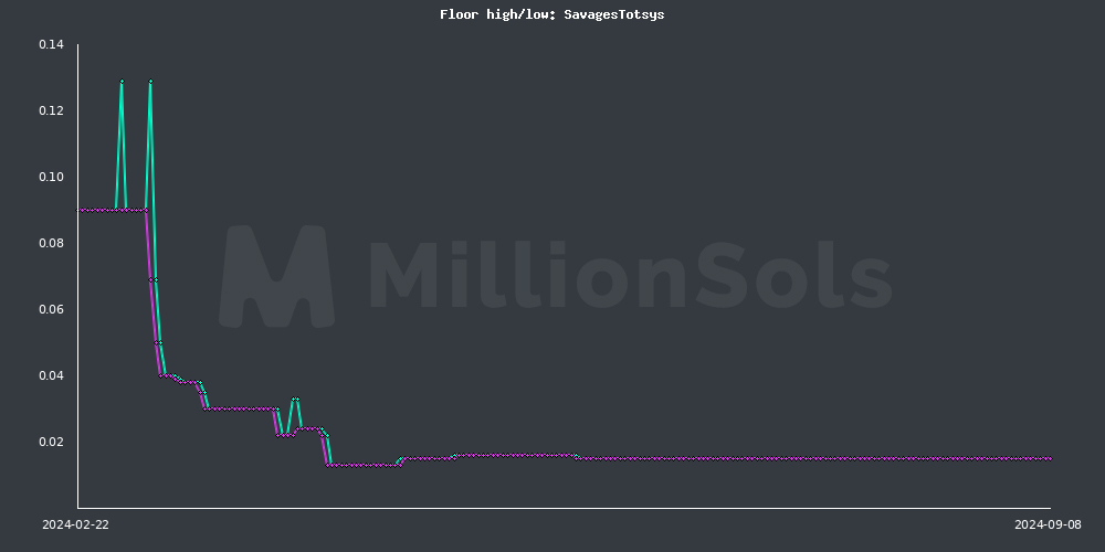 savagestotsys floor high/low