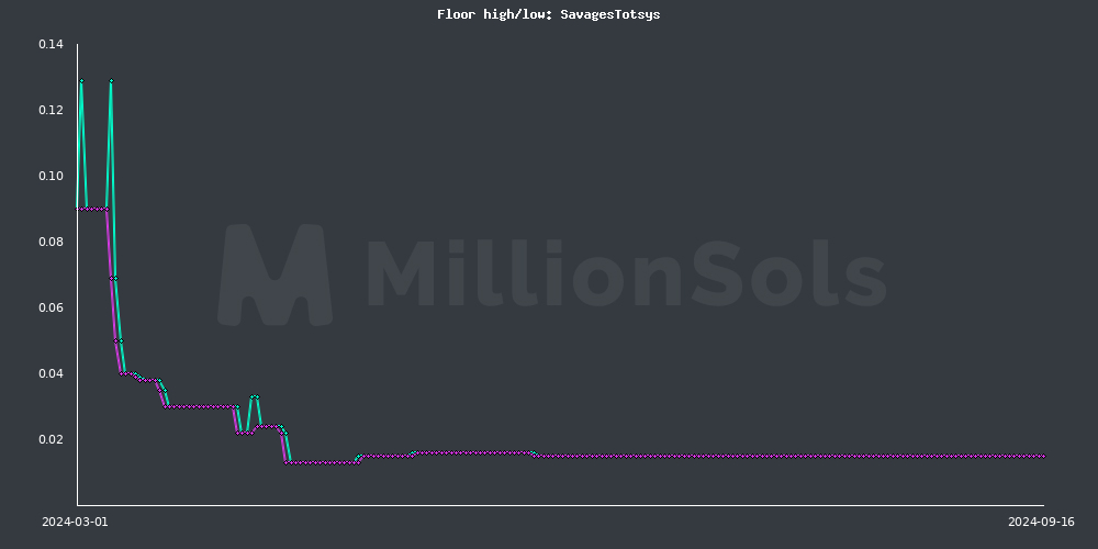 savagestotsys floor high/low