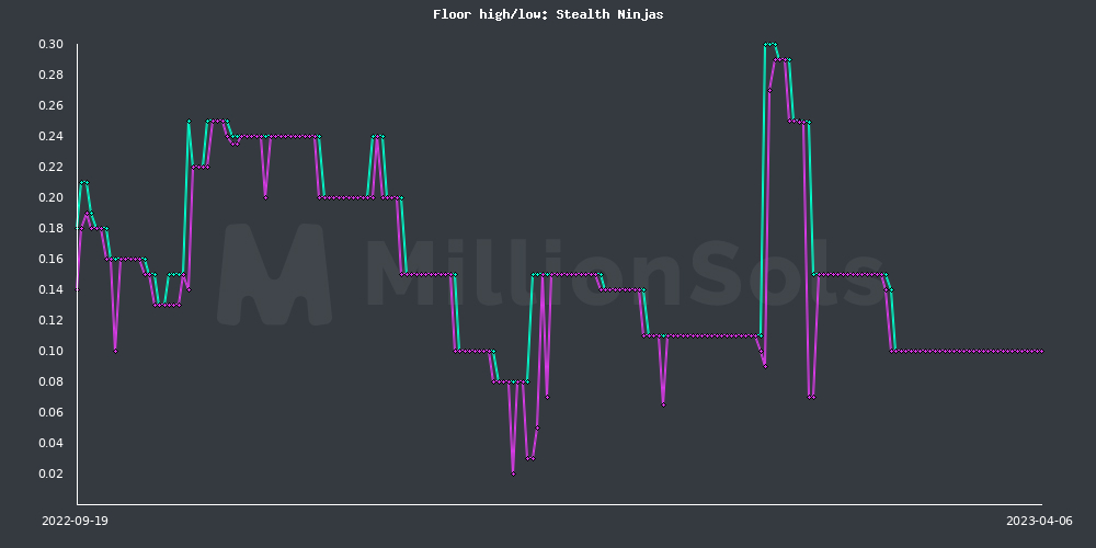 stealthninjas floor high/low